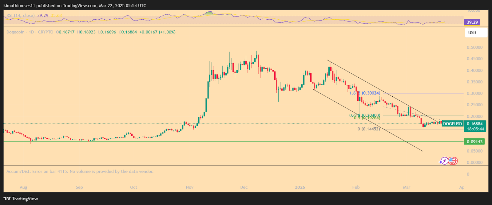 Dogecoin price