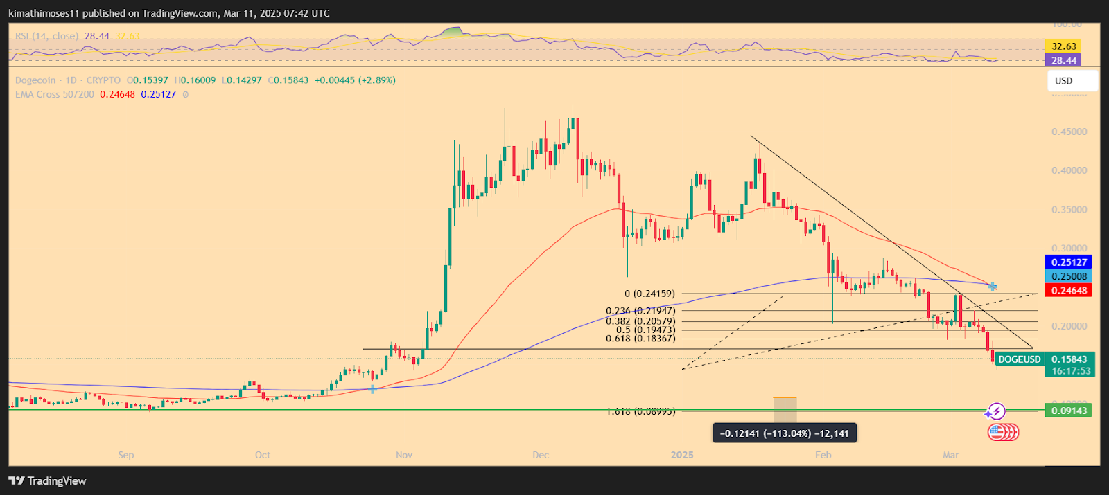 Doge usd