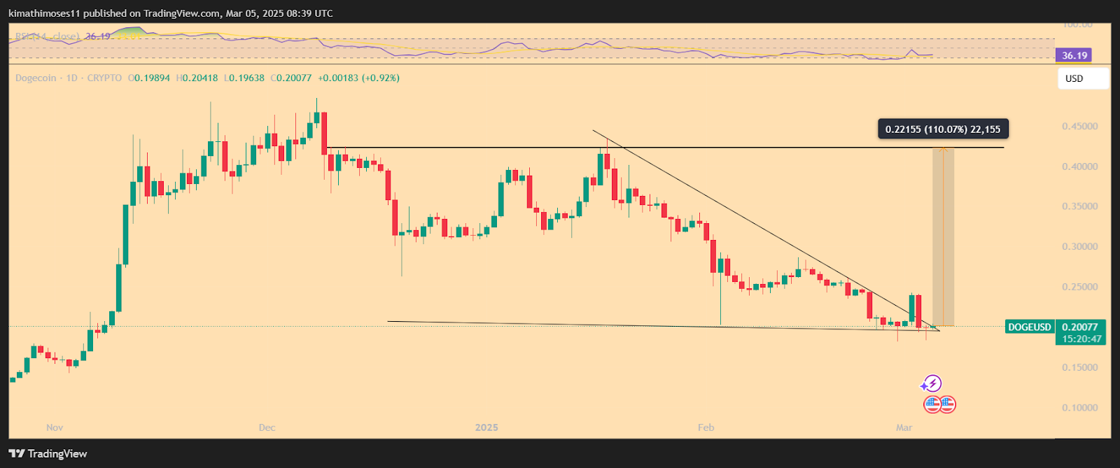 Doge usd