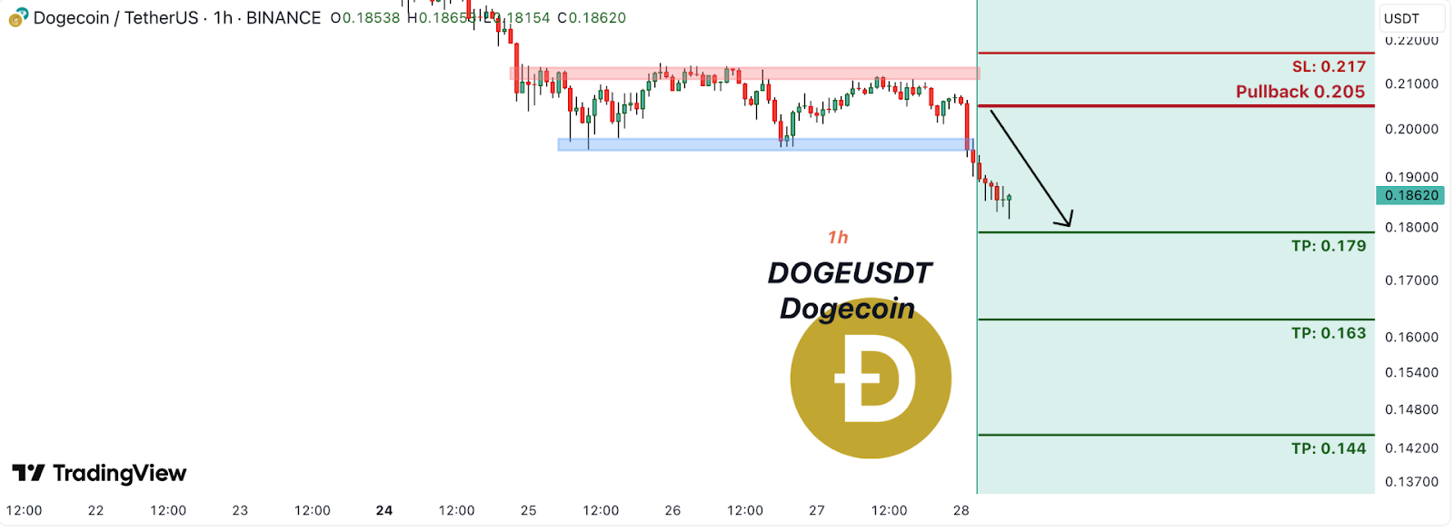 doge usd