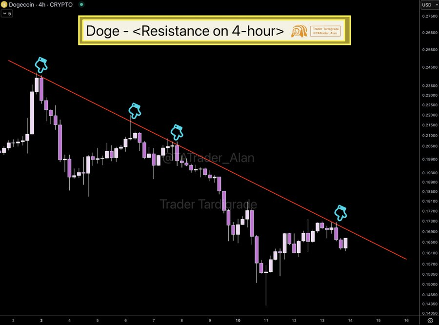 doge usd 4-hour chart