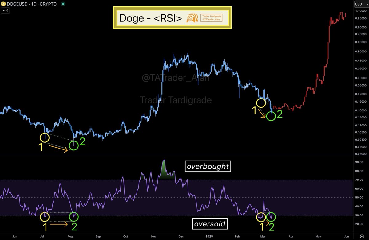 dogecoin 1D price