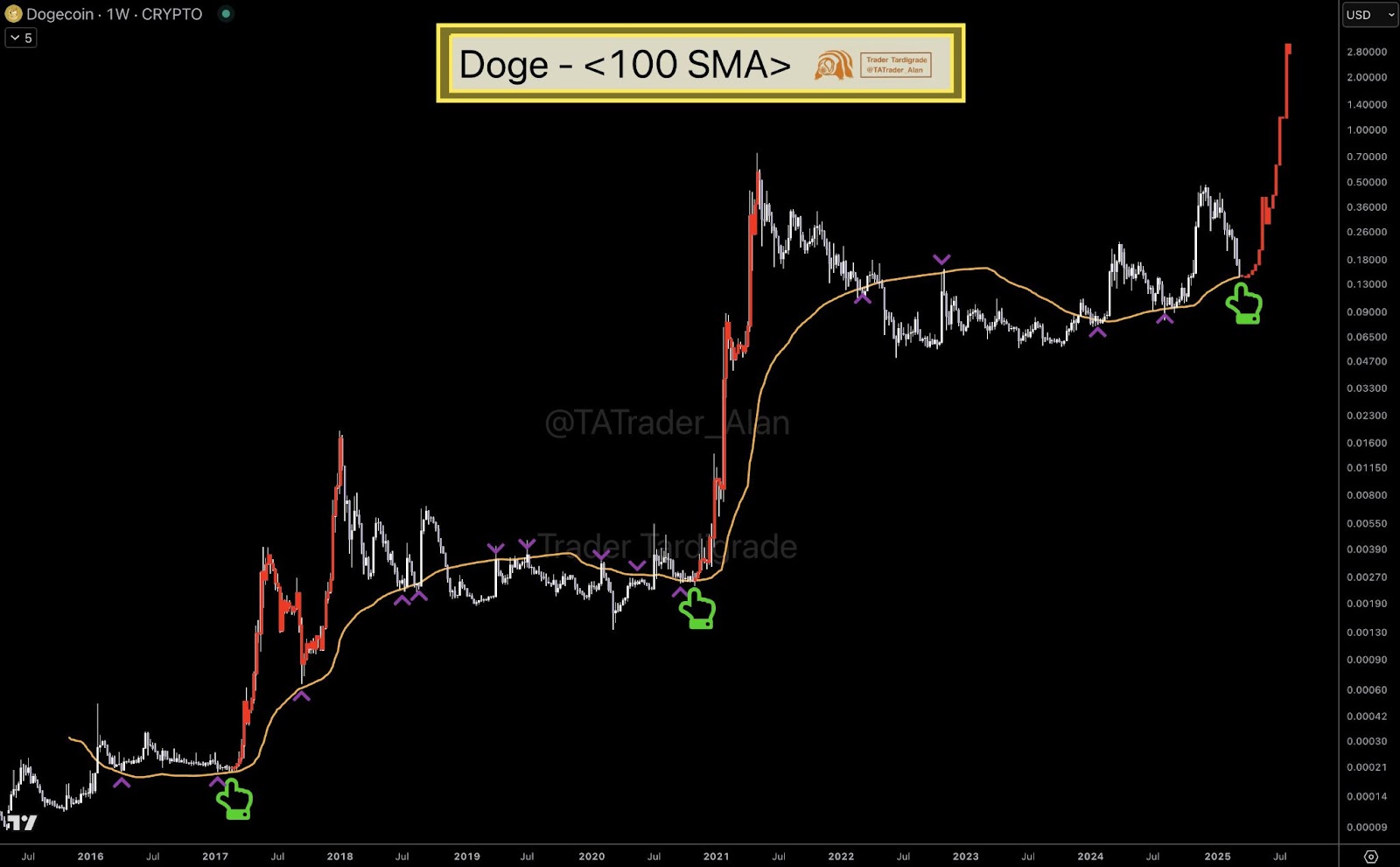 dogecoin 1D
