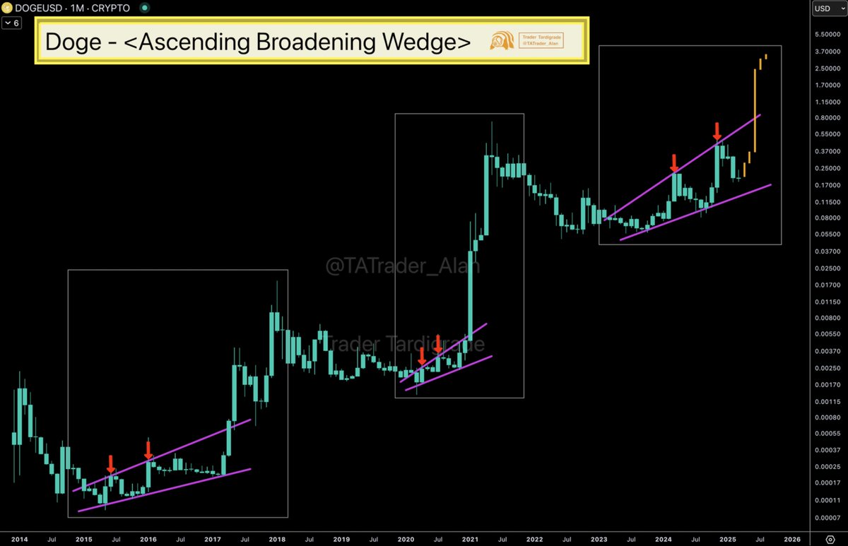 dogecoin price