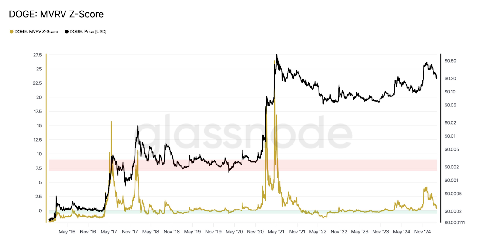 dogecoin MVRV