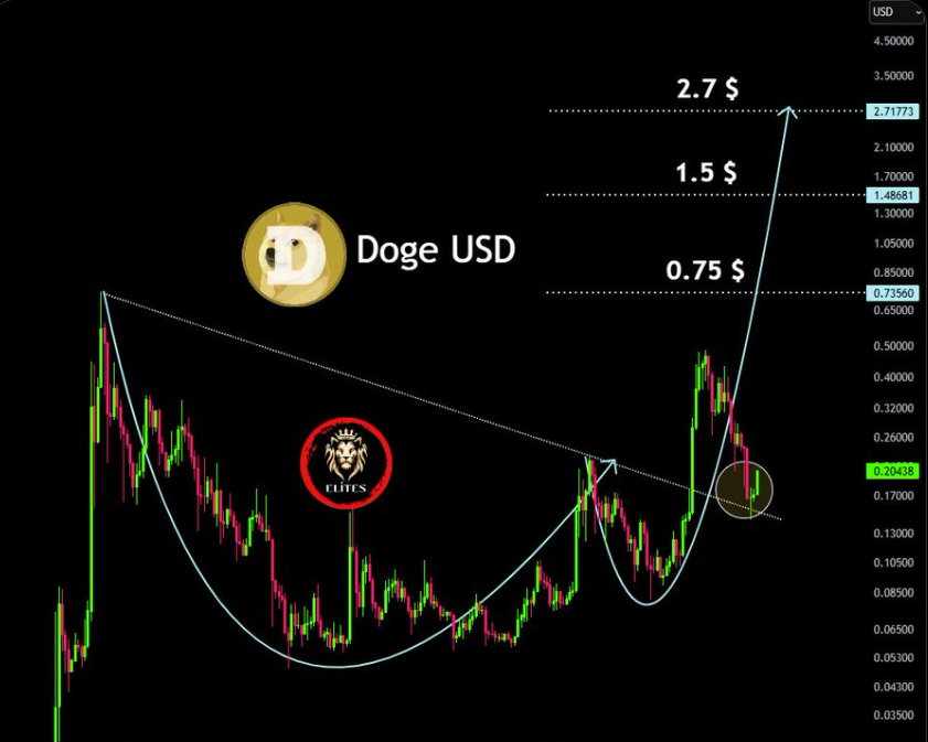 Dogecoin Price Chart