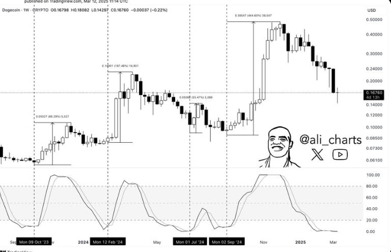 Dogecoin price chart