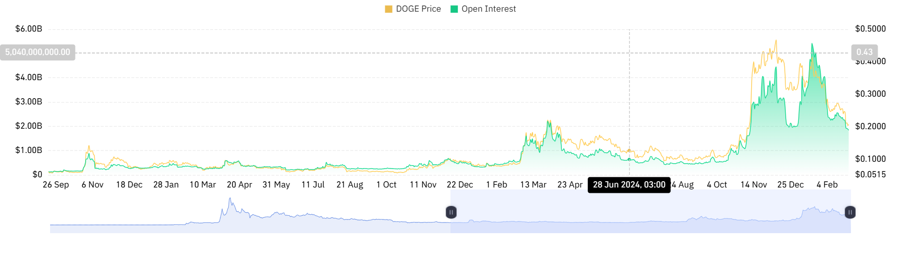dogecoin price