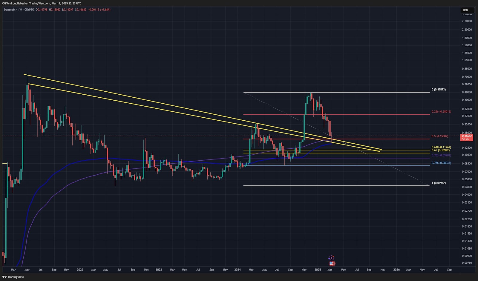 Dogecoin price