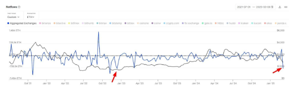 ETH exchange netflows