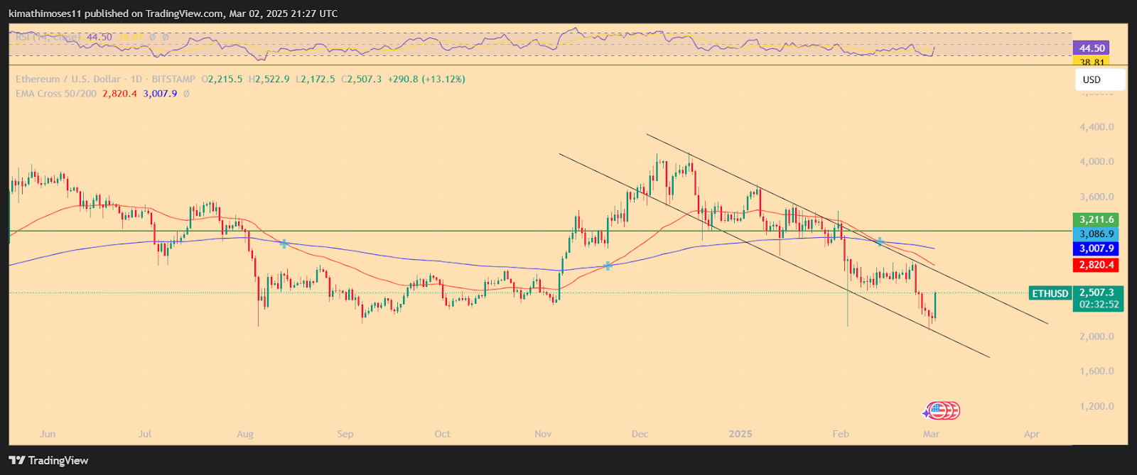 eth usd