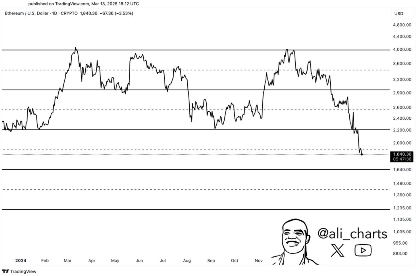 ethereum usd