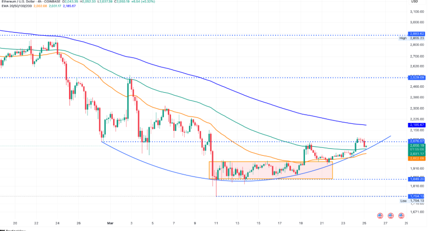ethereum price chart