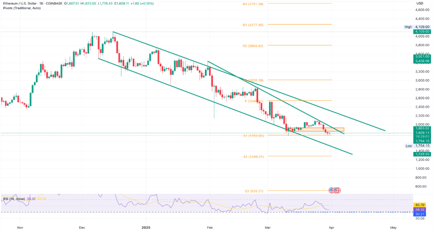 Ethereum Price Chart
