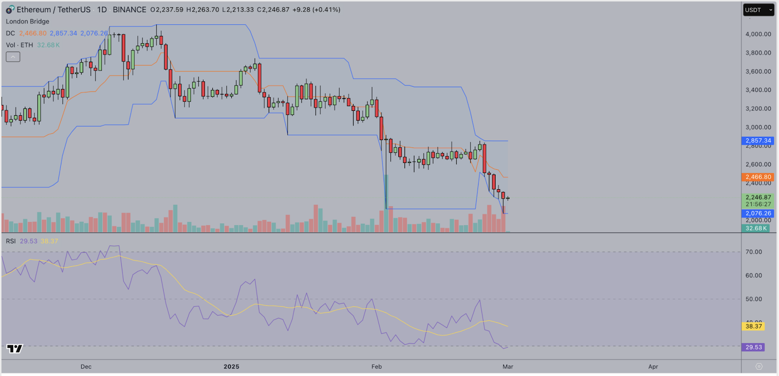ethereum price