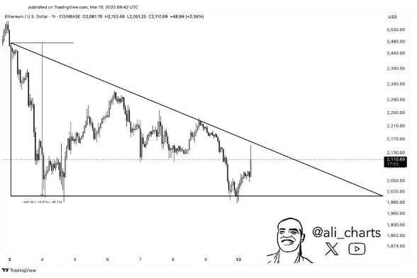Ethereum approaches key support in descending triangle