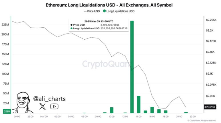 Ethereum long liquidations USD - All exchanges, All symbol