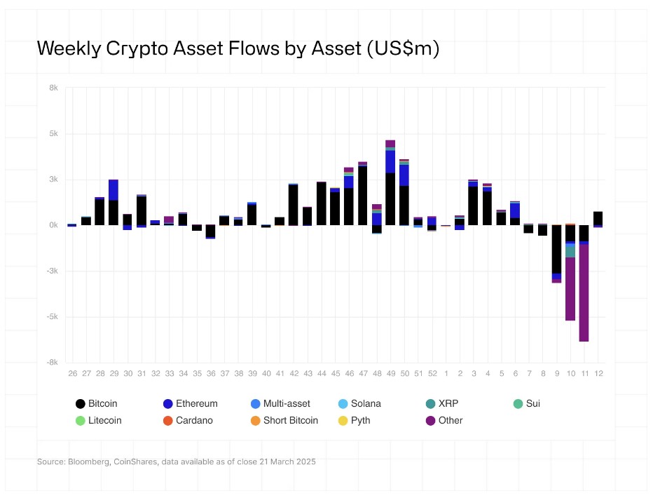 Ethereum outflows pull down altcoins ETP performance