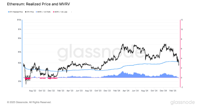 Ethereum บรรลุราคาแล้ว