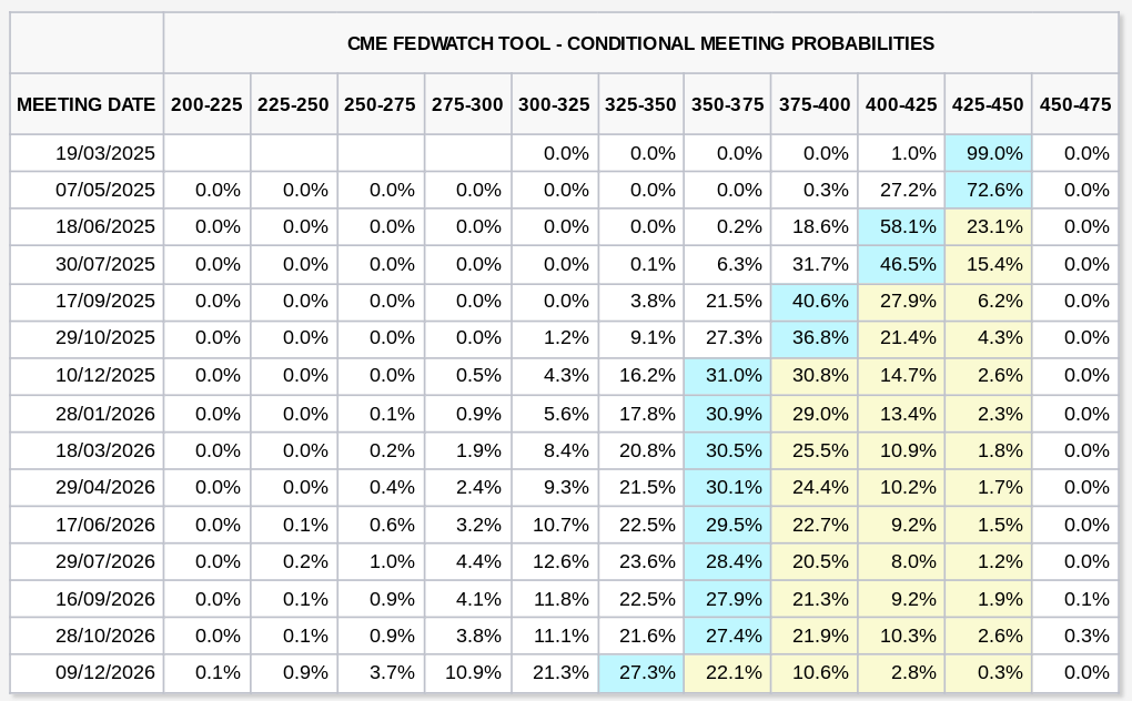 FED target Rate Probabilities