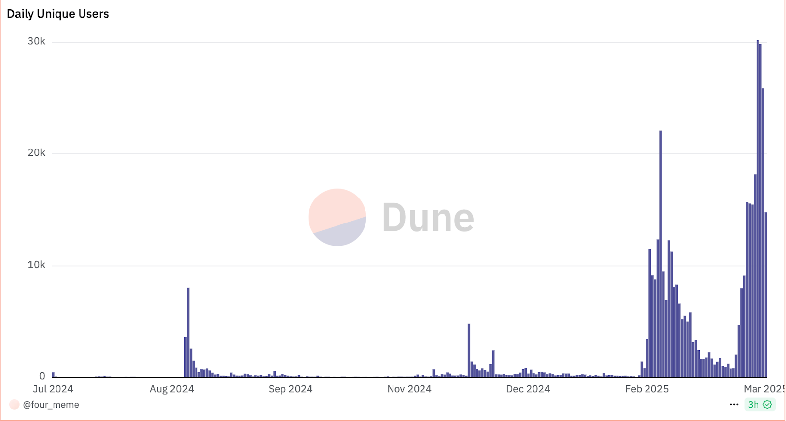 Daily unique users