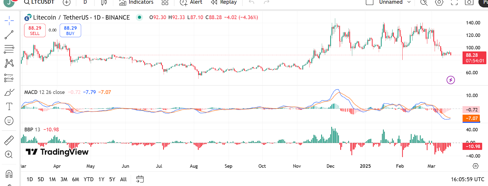 LTC price