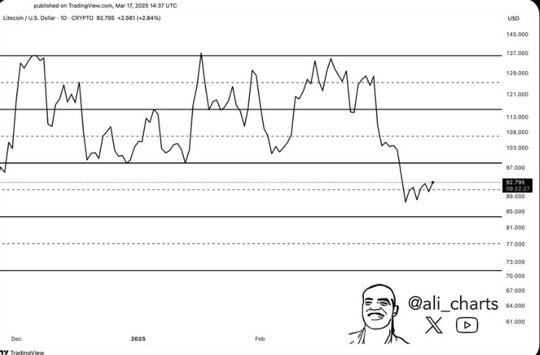 Litecoin price chart