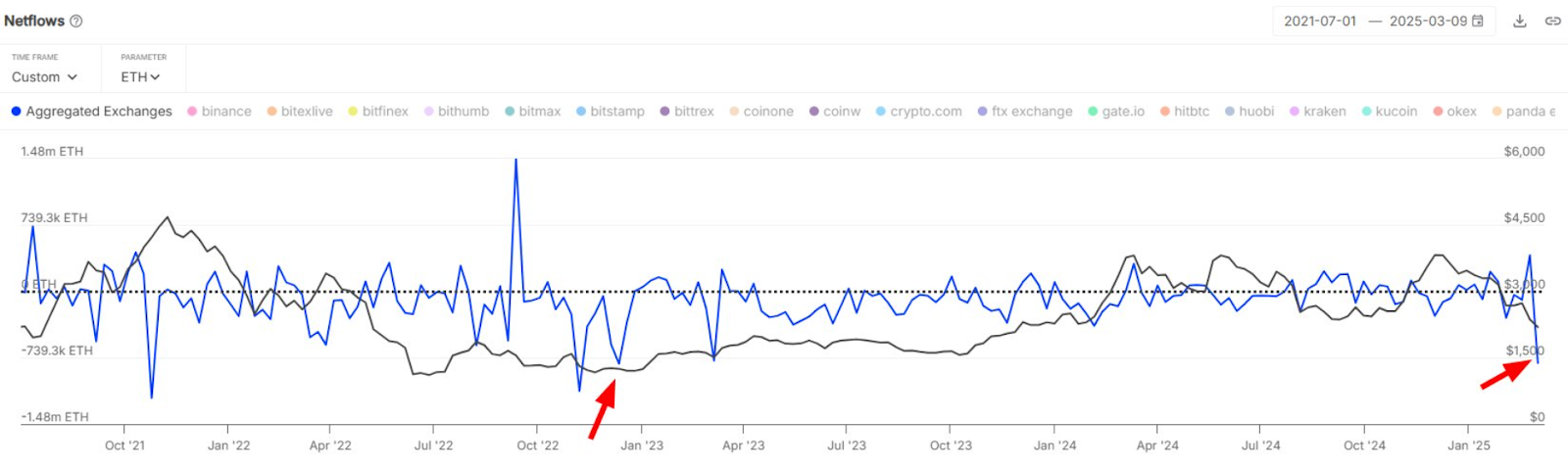 Netflows aggregated exchanges