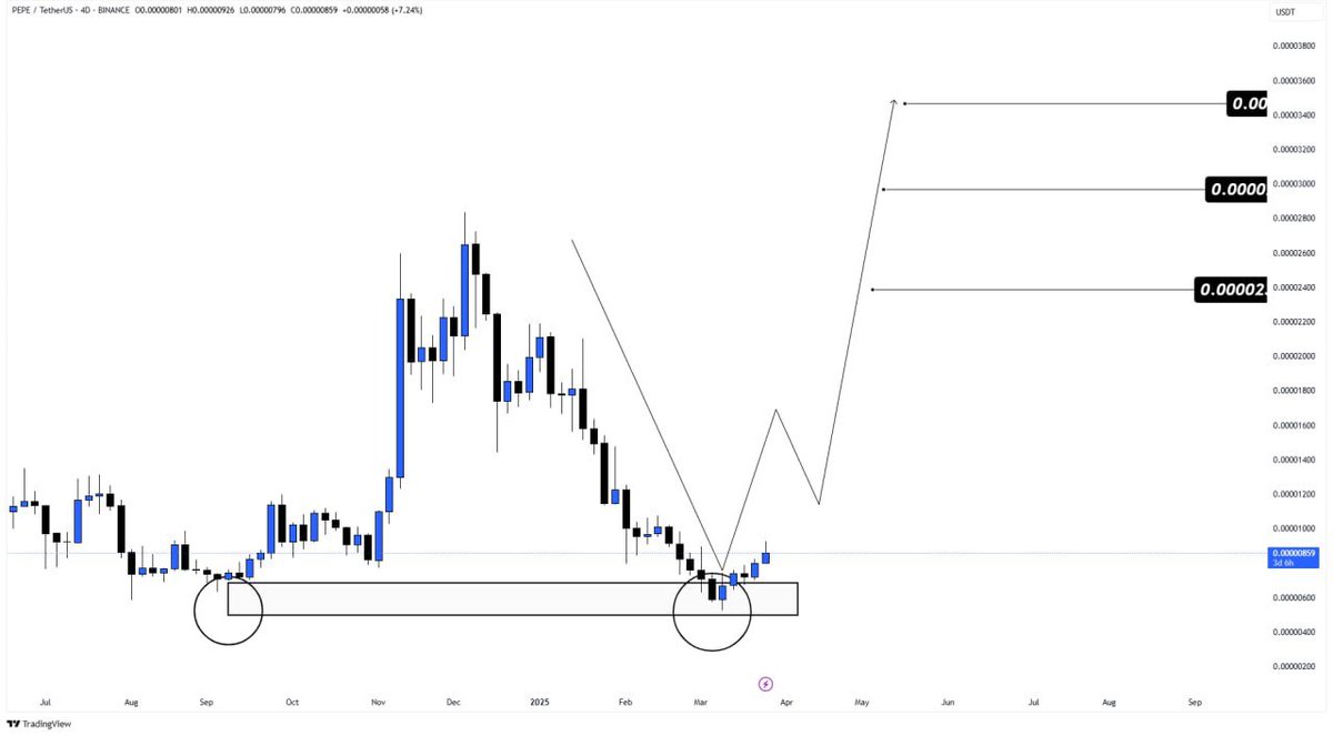 pepe price chart
