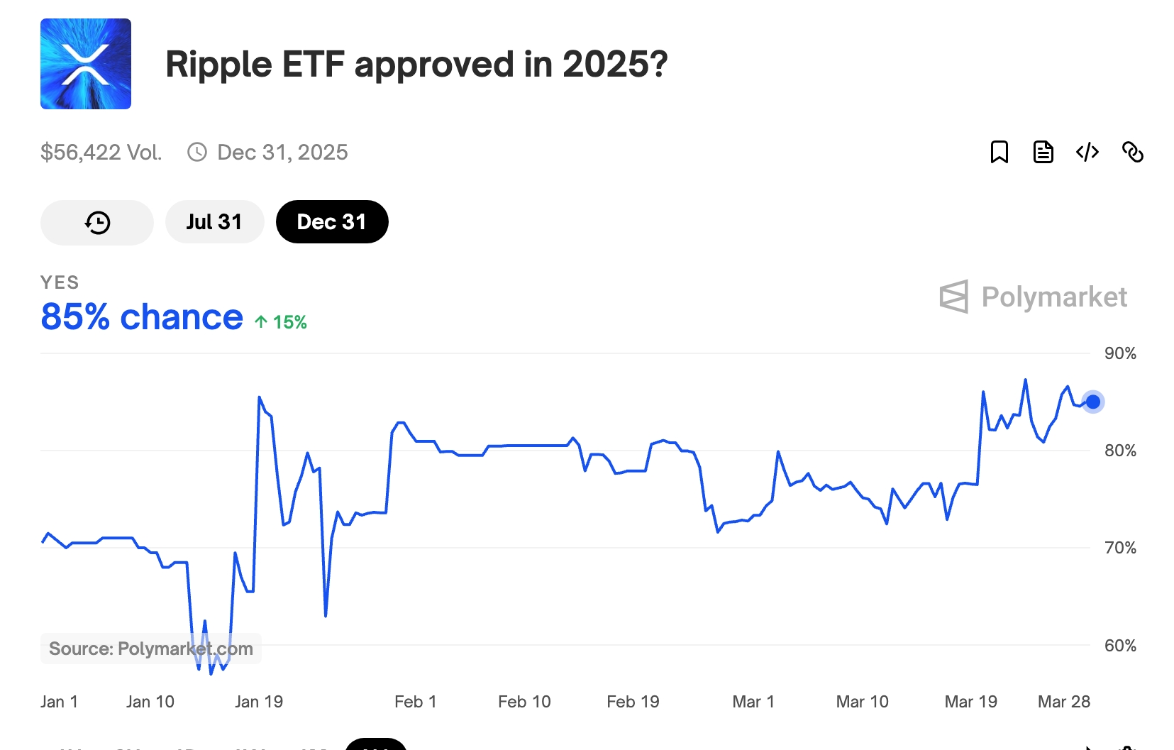 Ripple ETF Odds