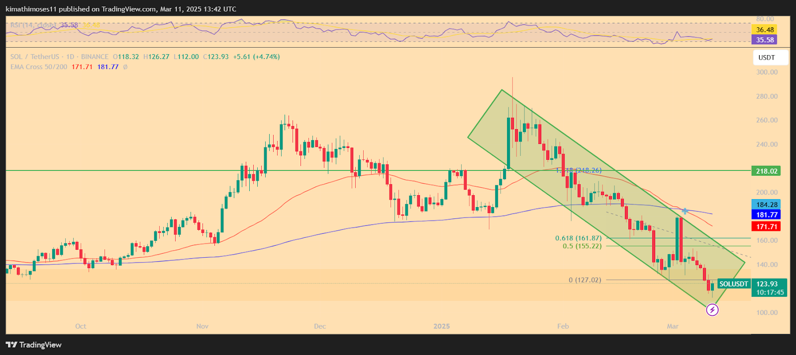sol usd