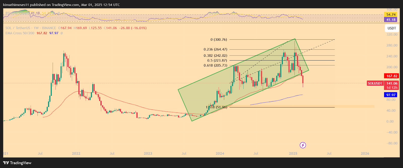 sol usd