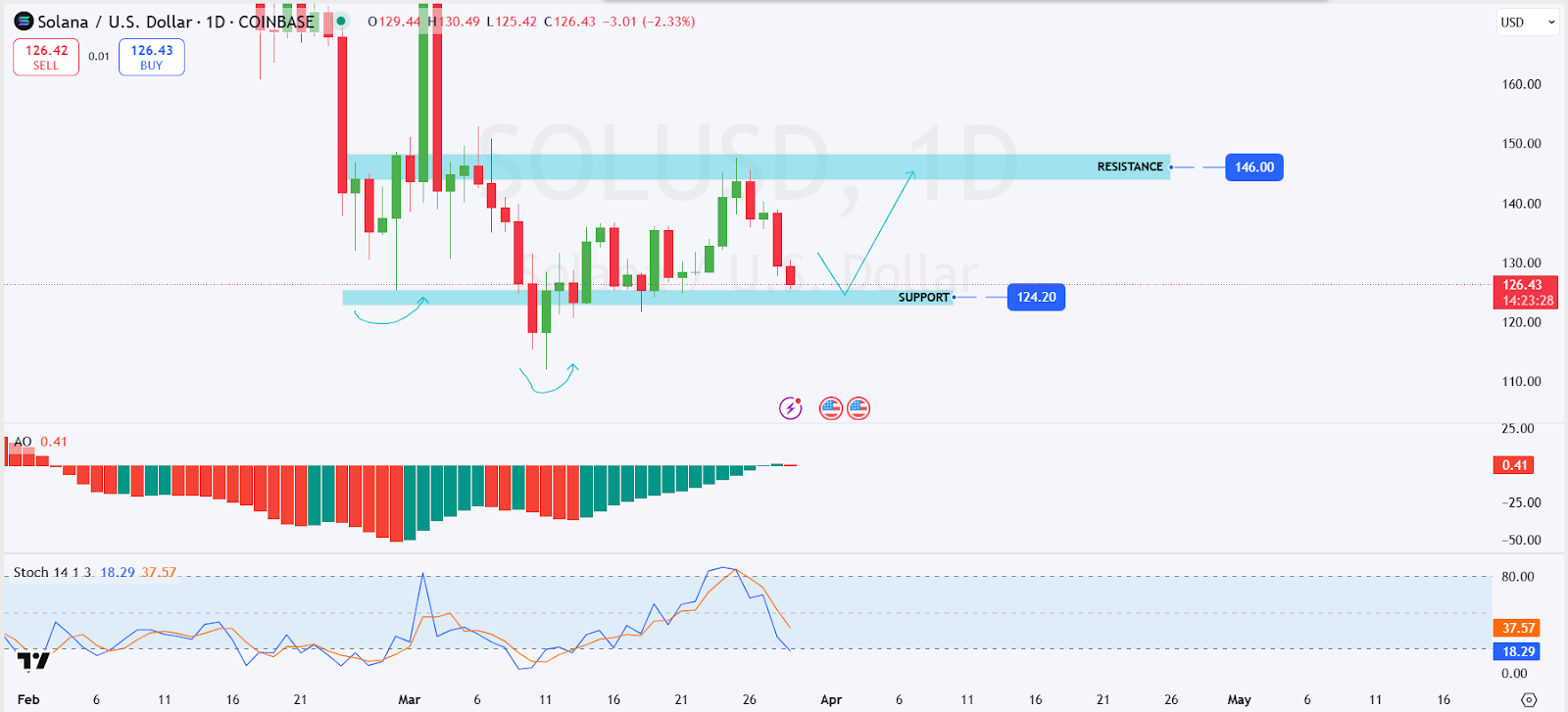 sol usd