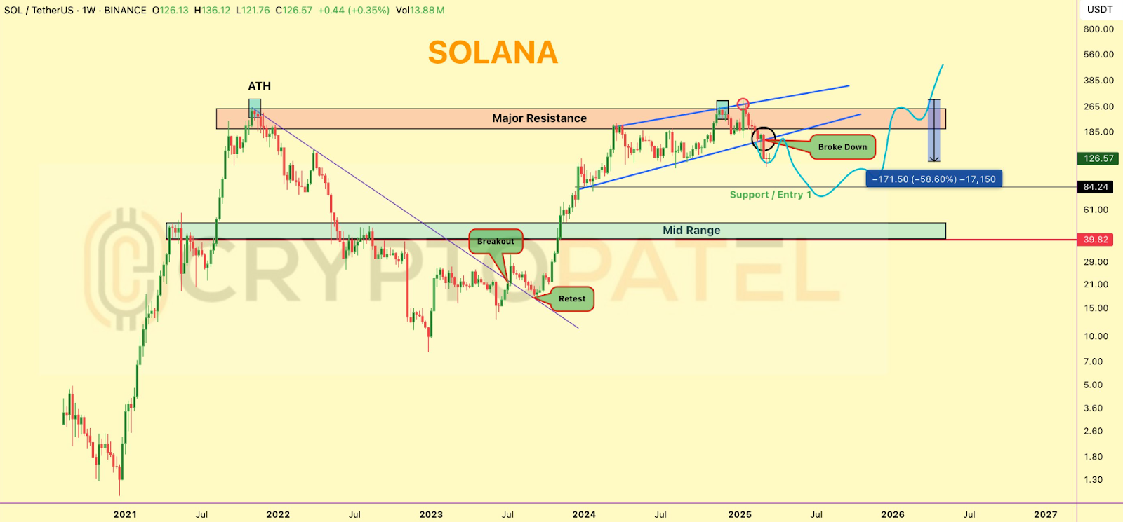SOL USD