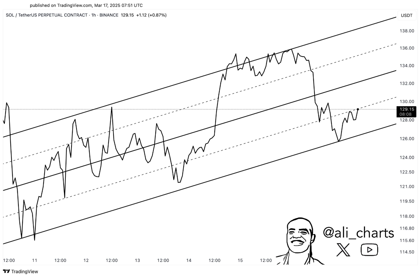 sol usd