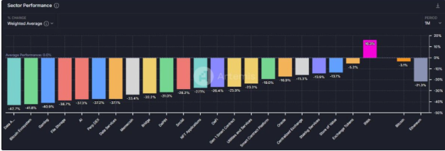 sector performance