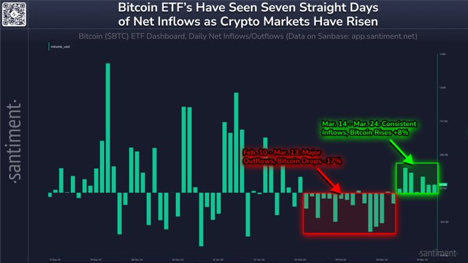 Seven-day ETF inflows align with BTC rise 