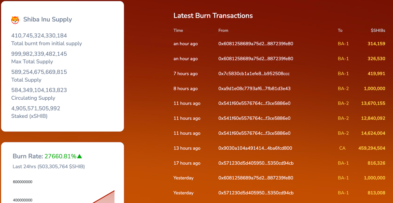 shiba inu burn rate