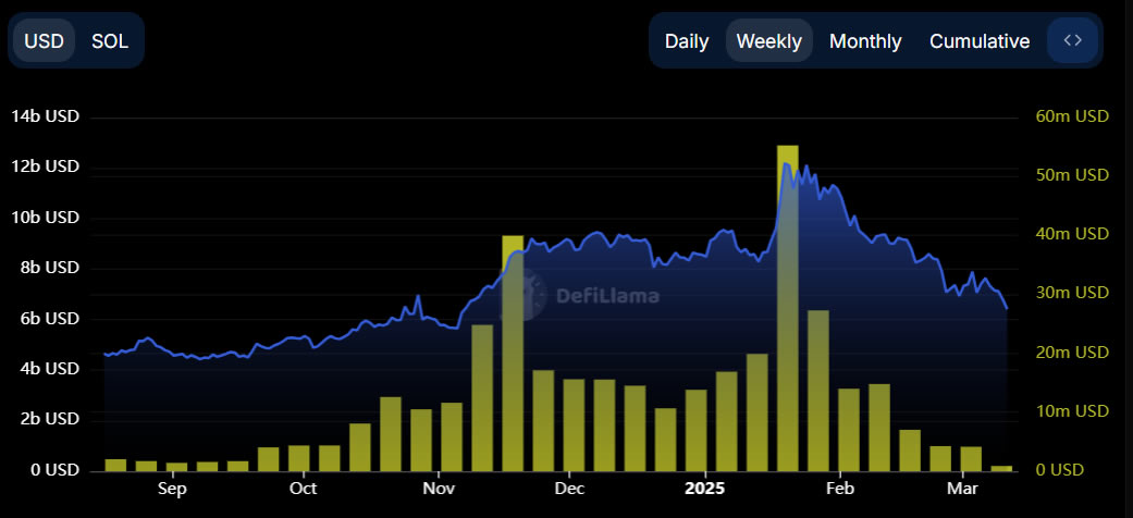 Solana weekly