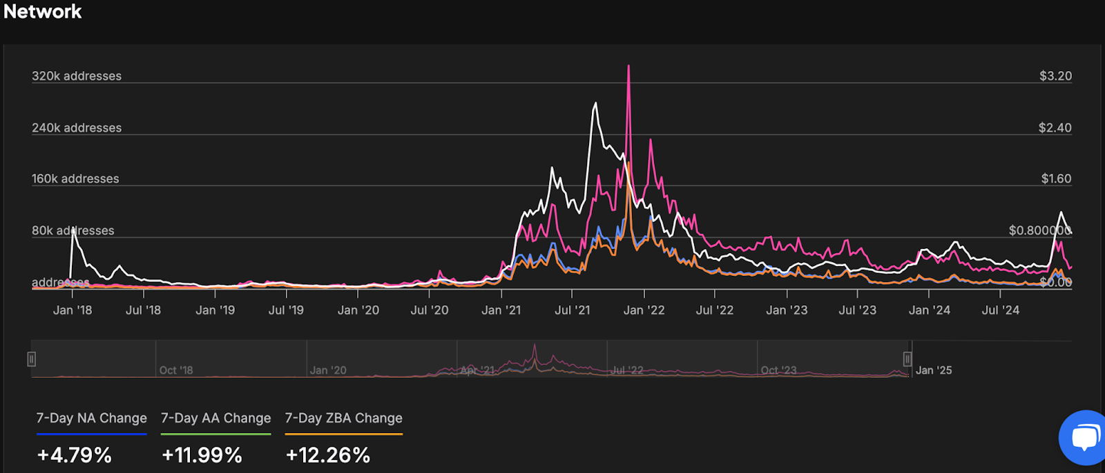 cardano Daily Active Addresses