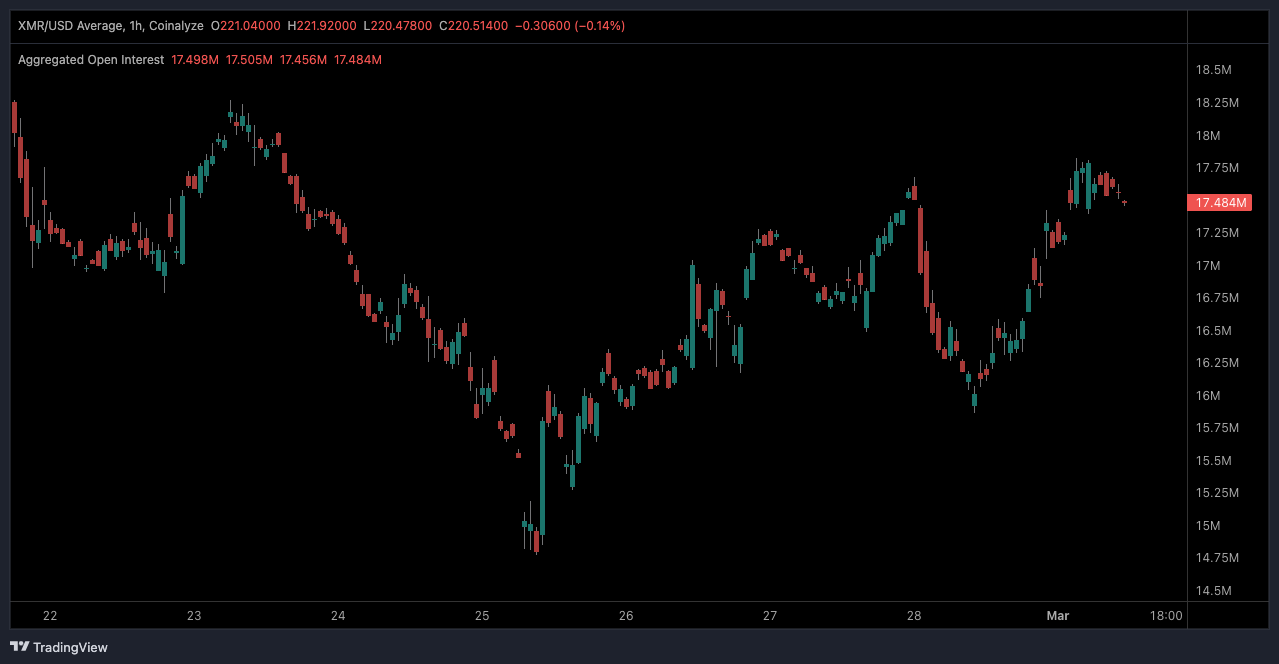 Цена XMR