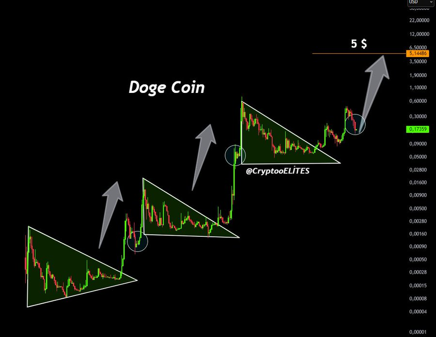 dogecoin price prediction