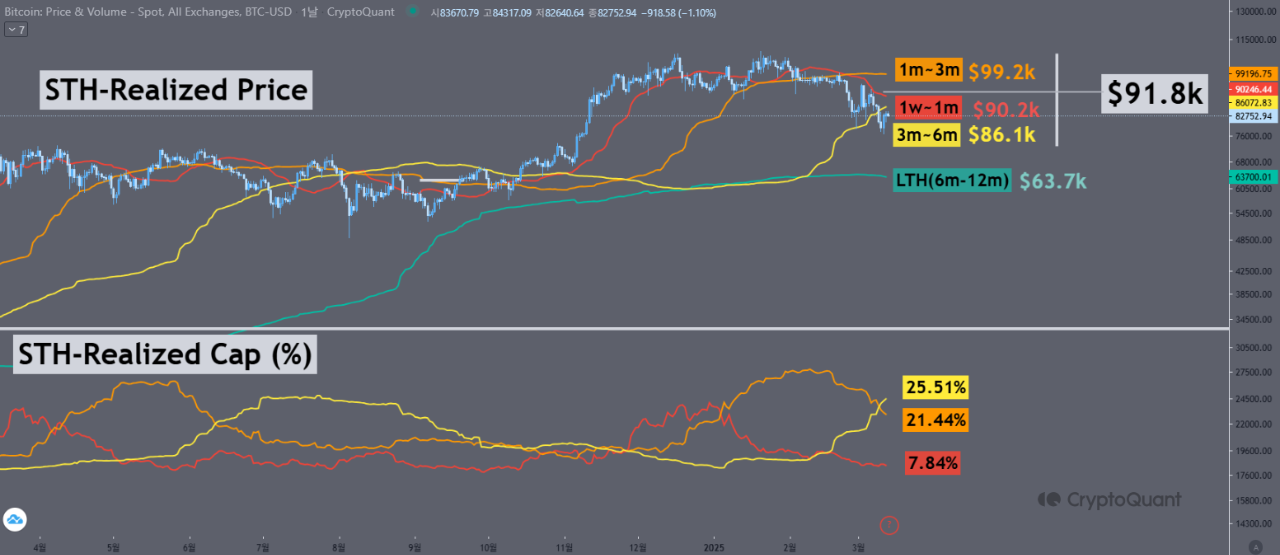 bitcoin STH Realized price