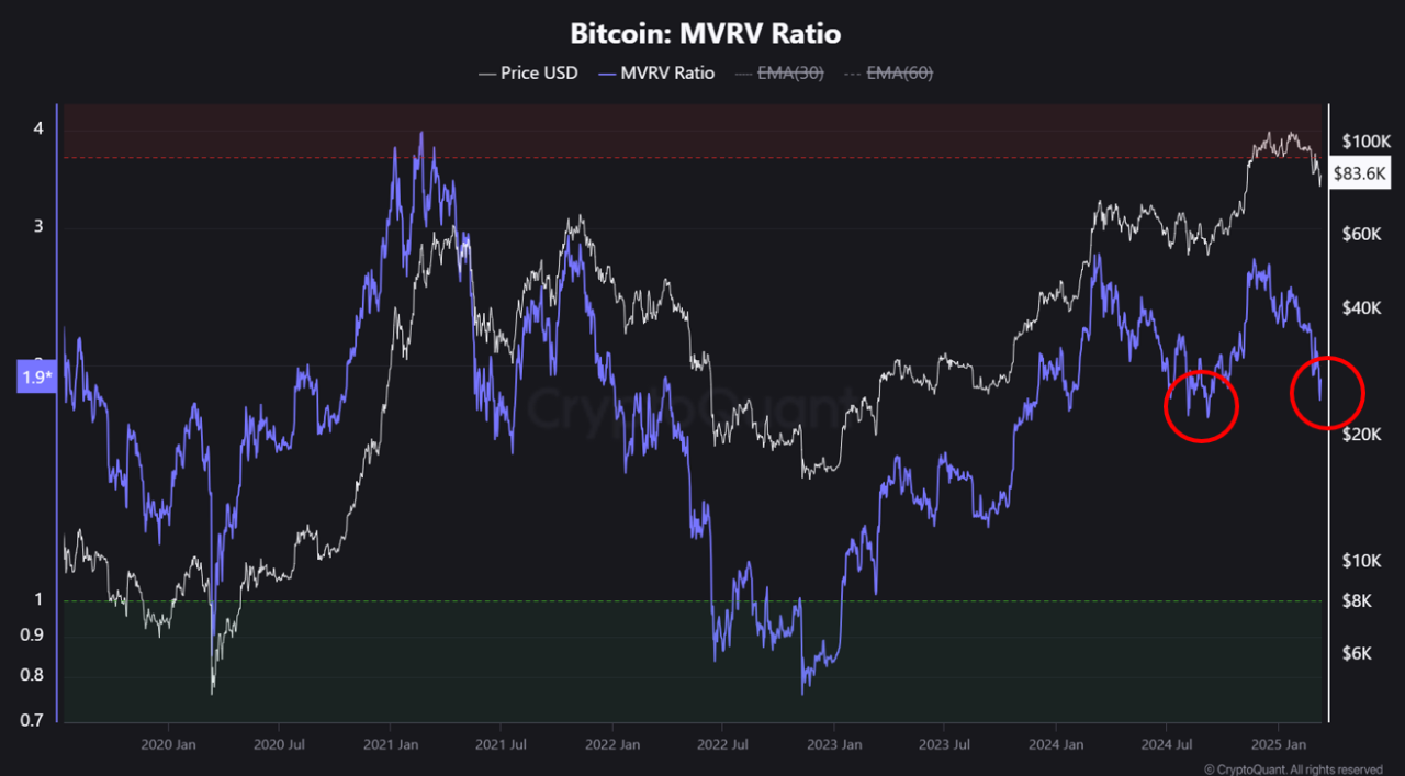 Bitcoin MVRV