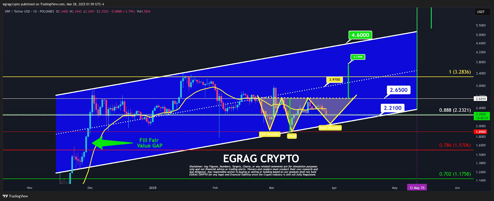 XRP Price chart