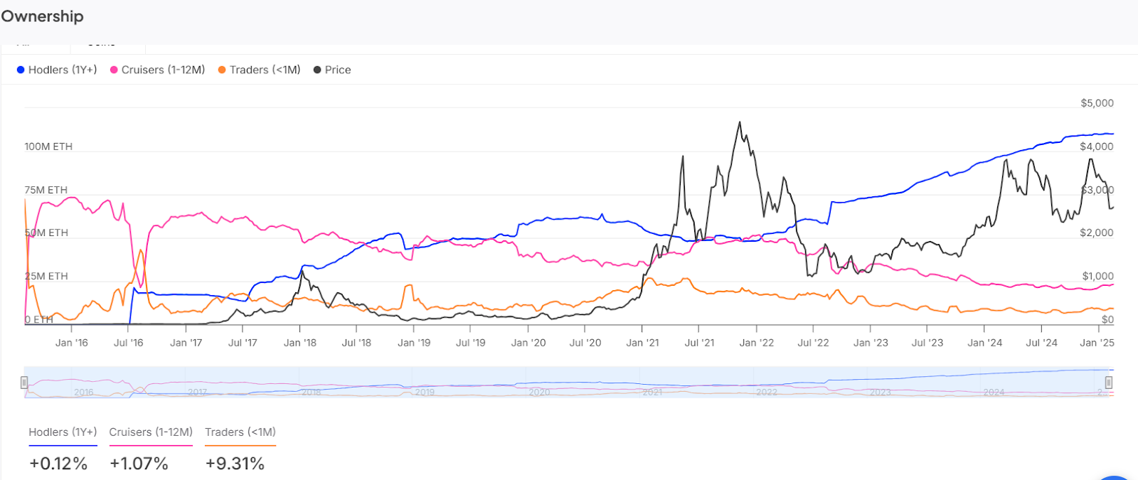 ethereum price