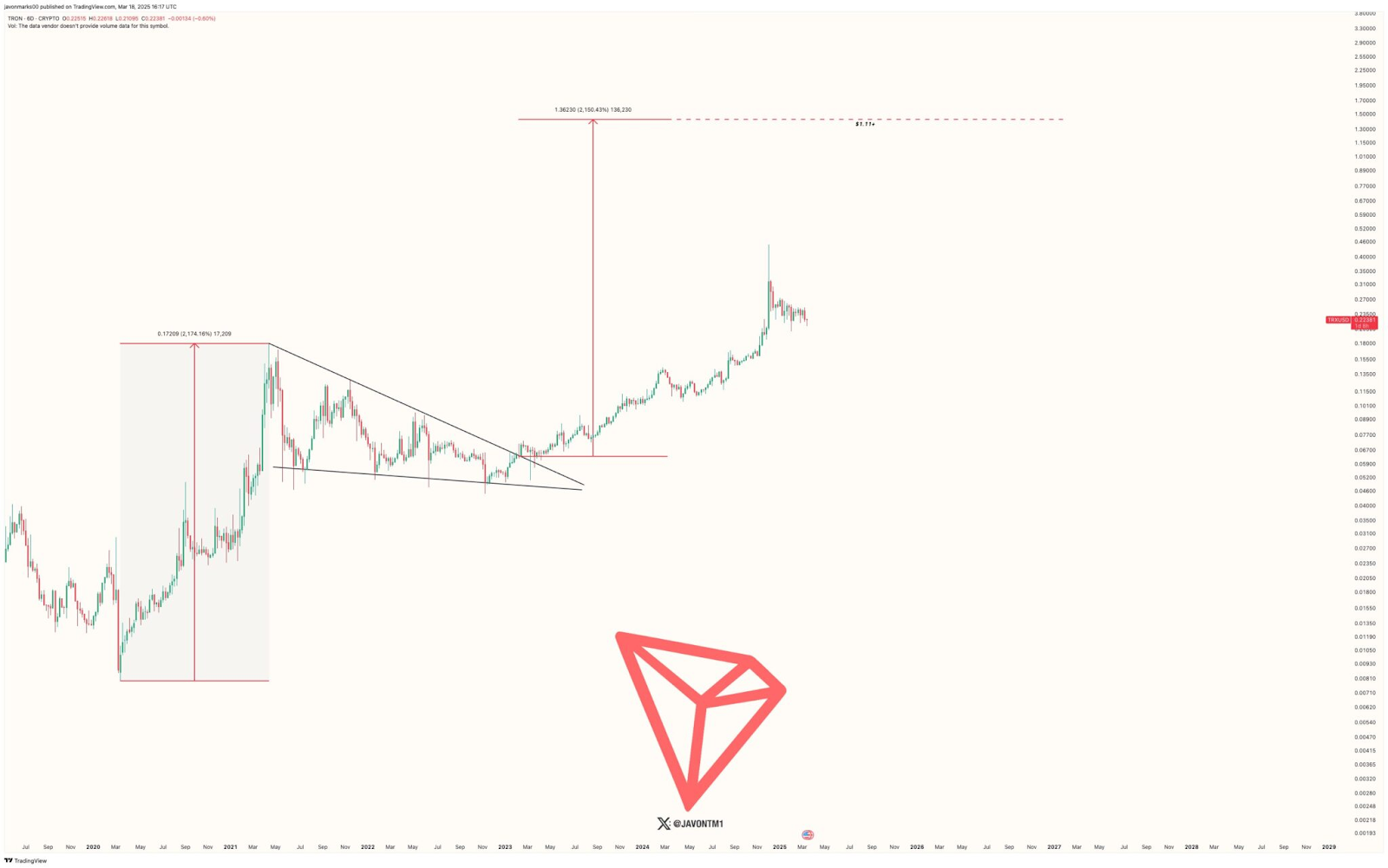 tron price