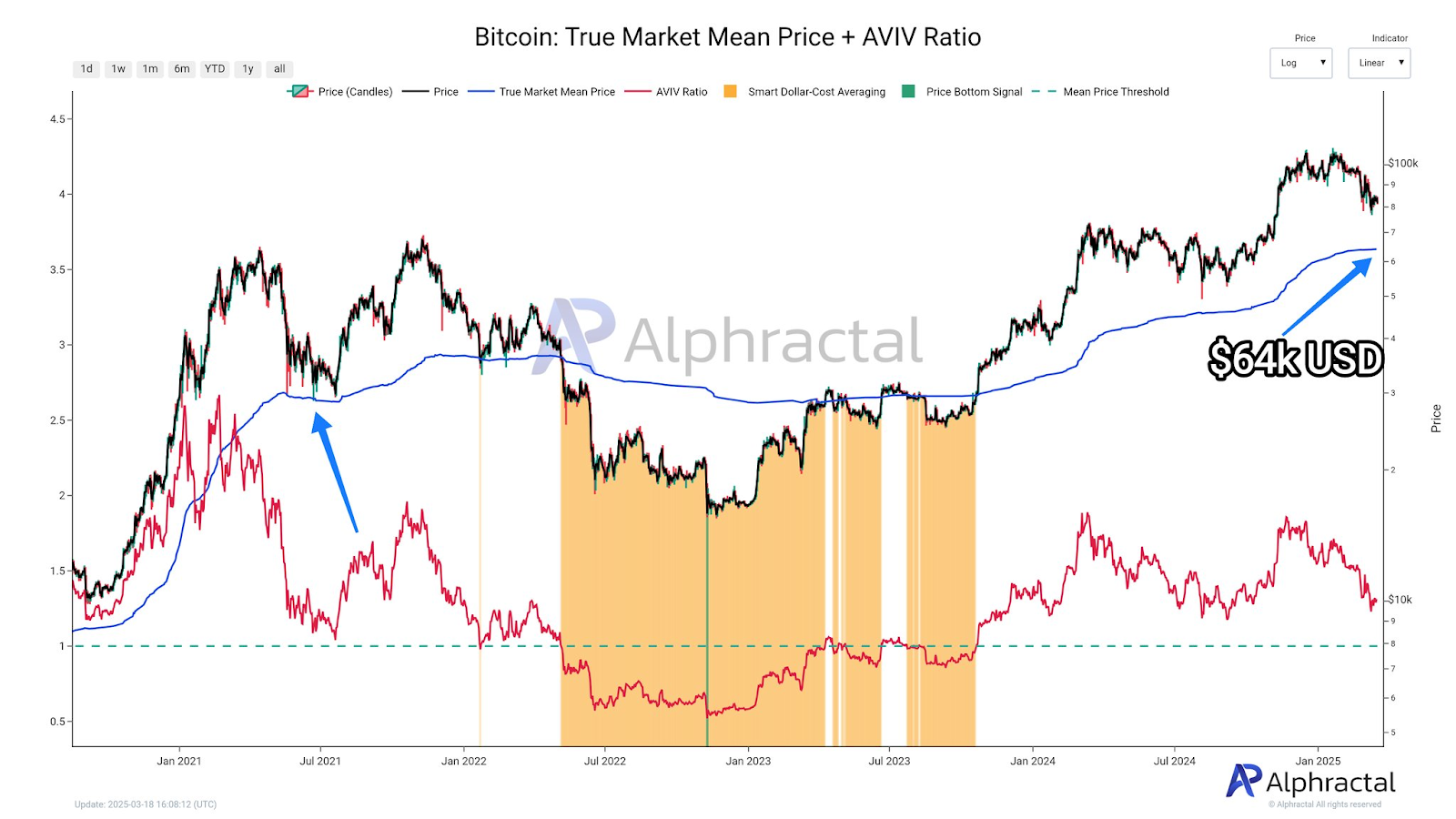 bitcoin USD