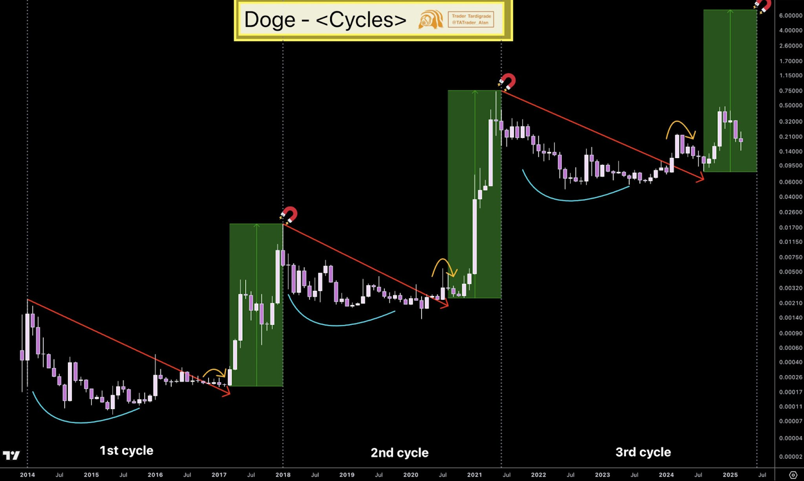 doge price