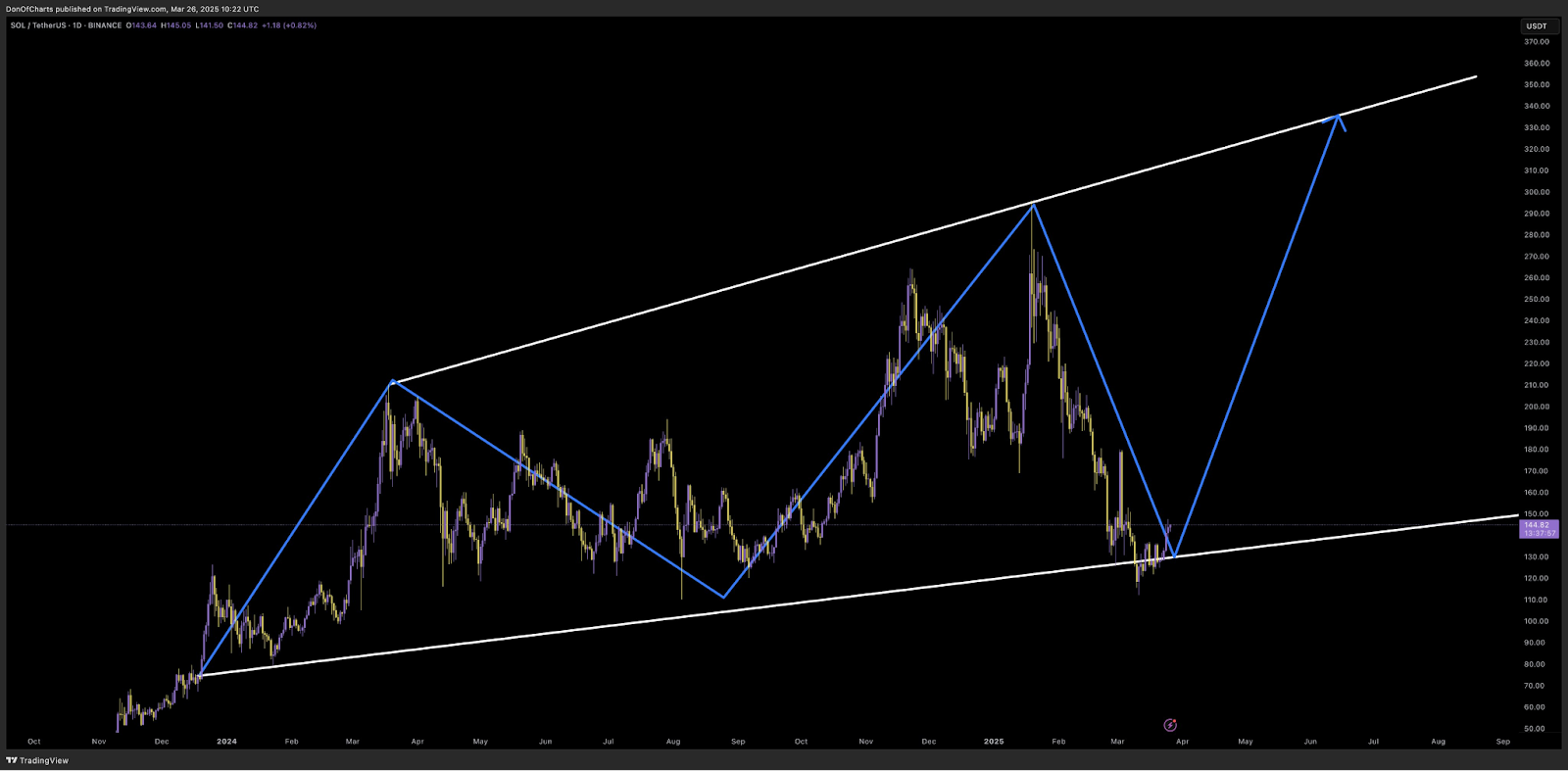 solana usd